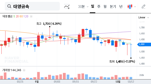 (009190) DAIYANG METAL (009190) Stock: Full Analysis of BB-One Stake Sale & Future Outlook