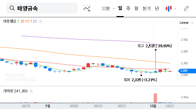(004100) TAEYANG METAL (004100) Stock Analysis: Shareholder Changes & Financial Risks