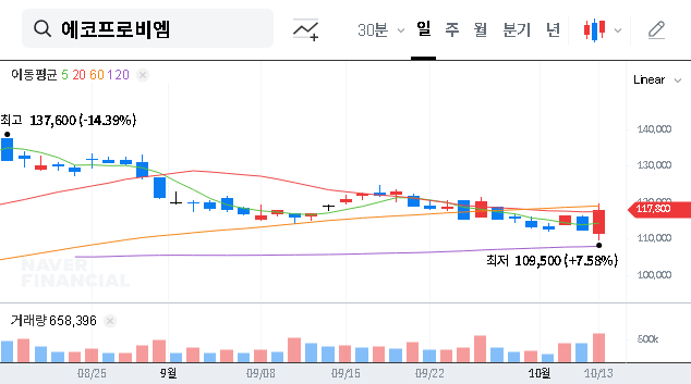 (247540) ECOPRO BM (247540) Stock: A Deep Dive Investment Analysis for the Q3 2025 IR