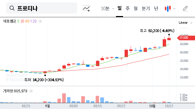 (468530) PROTEINA Stock Analysis: VC Share Sale Sparks Concern – What Investors Must Know