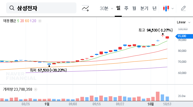 (005930) Samsung Q3 2025 Earnings: 19% Profit Surge Signals AI Dominance & Stock Analysis