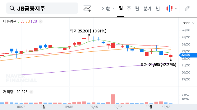 (175330) JB Financial Group Stock: Why a Major Investor Sold Out & What It Means for You