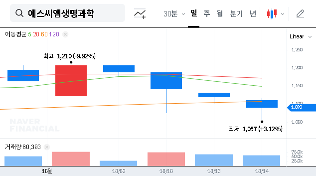 (298060) SCM Lifescience Stock Analysis: New Major Shareholder & Future Outlook