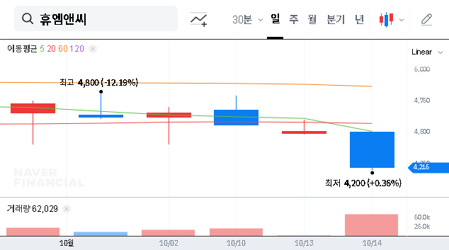 (263920) HuM&C Stock Analysis (263920): What Huons Global’s Stake Increase Means for Investors