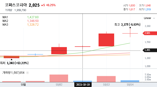 (322780) COPUS KOREA Convertible Bond: In-Depth Analysis of Stock Outlook & Investment Strategy