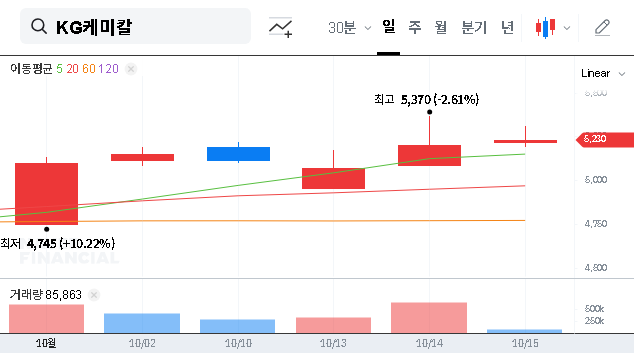 (001390) KG Chemical Share Purchase: Analyzing the Impact on Management Control & Stock Value