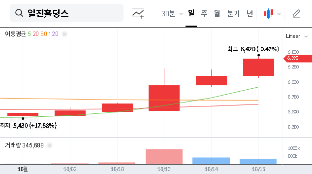 (015860) ILJIN HOLDINGS Stake Change: A Deep Dive Analysis for Investors (2025 Report)