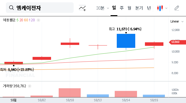 (033160) Convertible Bond Conversion Explained: MKElectron’s Impact on Stock Price