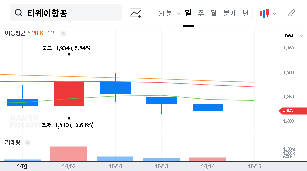 (091810) T’way Air Stock Analysis: Decoding DB Securities’ Major Stake Sale & What It Means for Investors