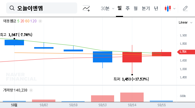 (192410) ONEUL E&M (192410) Stock Analysis: DH Investment Stake Sparks High-Risk Opportunity