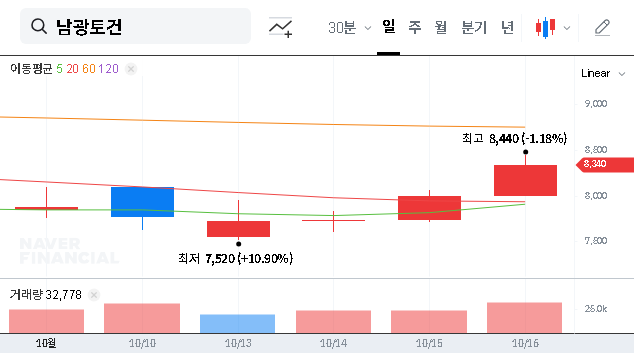 (001260) NAMKWANG E&C (001260) Bags ₩89.7B Urban Regeneration Project: Full Investment Analysis