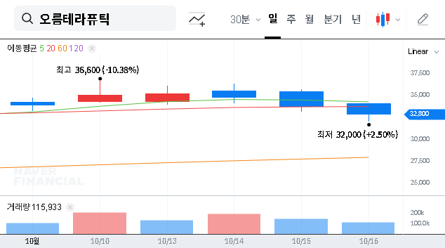 (475830) Orum Therapeutics Shareholder Changes: 2024 Investor’s Guide & Stock Analysis