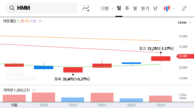 (011200) HMM’s $3B Investment: A Deep Dive into the KRW 4 Trillion Strategy for Fleet Competitiveness