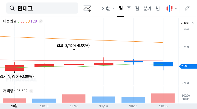(452200) Mintech Co., Ltd. Stock Analysis: Decoding the LG Energy Solution Share Sale