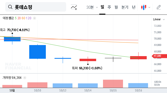 (023530) LOTTE SHOPPING Corporate Value Enhancement Plan: 2025 Progress & Investor Guide
