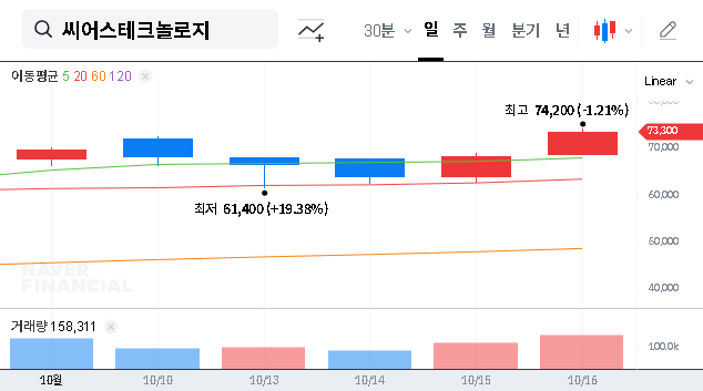 (458870) SEERS TECHNOLOGY Stock: Major Shareholder Sells Stake – A 2025 Investor Analysis