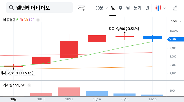 (156100) L&K BIOMED Conversion Claim Exercise: A Deep Dive for Investors