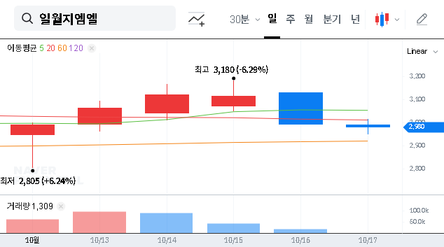 (178780) ILWOUL GML Major Shareholder Boosts Stake: A 2025 Investor Analysis