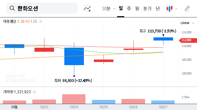 (042660) Hanwha Ocean Stock: Analyzing the 3 Trillion KRW HMM LNG Containership Order