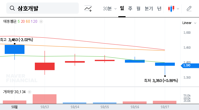 (010960) SAMHO DEVELOPMENT CO (010960): Lee Jong-ho’s Stake Hits 33.81% in a Bid for Management Influence
