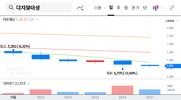 (068930) Digital Daesung Stock Analysis: VIP Asset Management Sells 1.55% Stake | Investor Guide