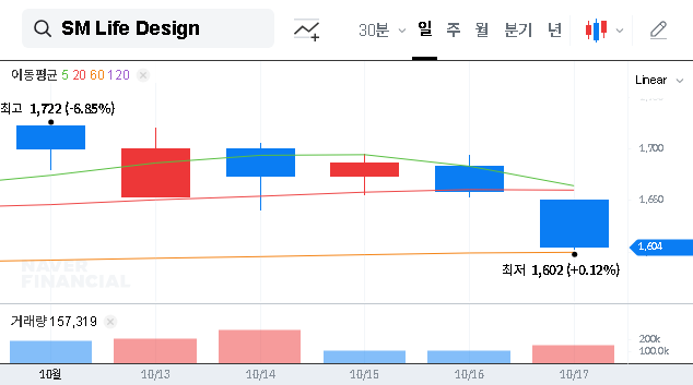 (063440) SM Life Design Shareholder Change: A Deep Dive into SM Entertainment Synergy & Stock Potential