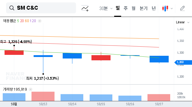 (048550) SM C&C Major Shareholder Change: In-Depth Investor Analysis of the SM Entertainment Merger