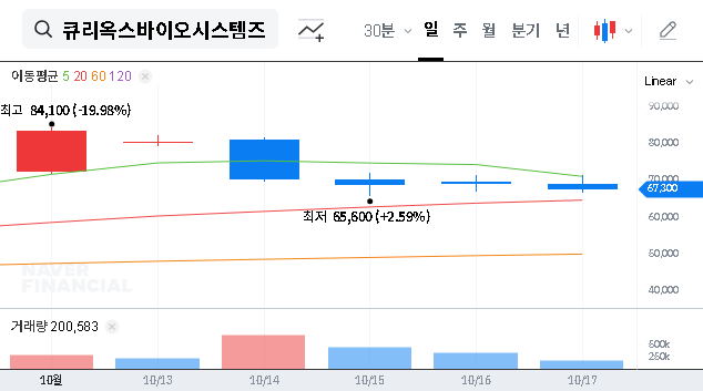 (445680) Curiox Biosystems Stock Analysis: Major Shareholder Sells Off Stake – What Investors Need to Know