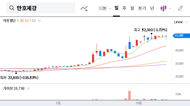 (001080) MANHO ROPE & WIRE LTD: MK Asset Stake Change & Management Control Analysis (2025)