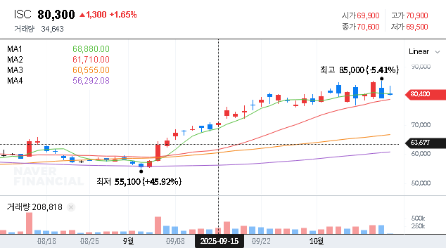 (095340) ISC Co., LTD. Investor Relations (IR) Meeting: Q3 2025 Earnings Analysis & Stock Outlook