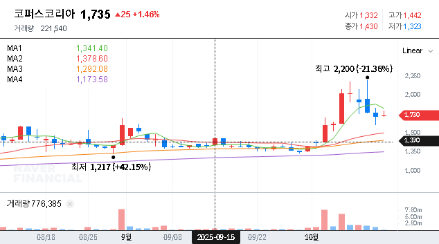 (322780) COPUS KOREA Stock (322780): Deep Dive Analysis of Innovation No. 1 Fund’s 23% Stake