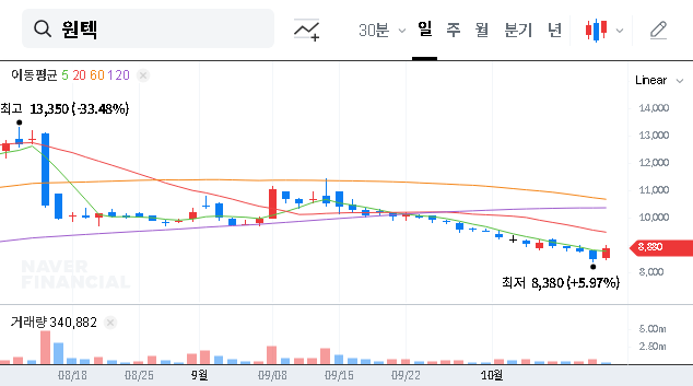 (336570) WON TECH Share Buyback: An In-Depth Analysis of the ₩6B Plan to Boost Shareholder Value