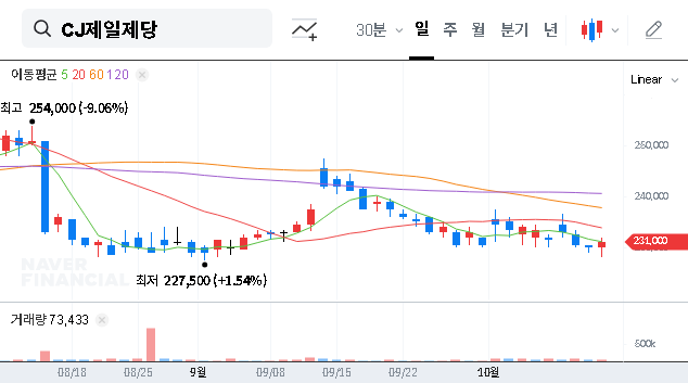 (097950) CJ CHEILJEDANG CORP. Q3 2025 Earnings: A Deep Dive for Investors