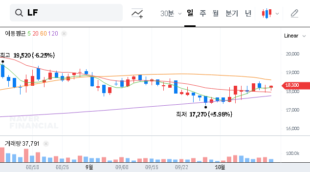 (093050) LF Corp. Major Shareholder Boosts Stake: Investment Analysis & Stock Outlook