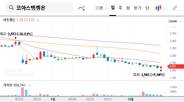 (166480) CORESTEMCHEMON Inc. Stock Analysis: Decoding the CEO’s Stake Increase & Rights Offering