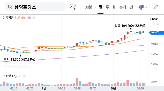 (000070) Samyang Holdings Stock: Analyzing Kim Yoon’s Stake Sale & What It Means for Investors