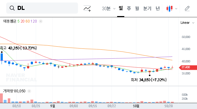 (000210) DL Holdings CO.,LTD (KRX: 000210): The Cariflex Divestiture & Its Stock Impact