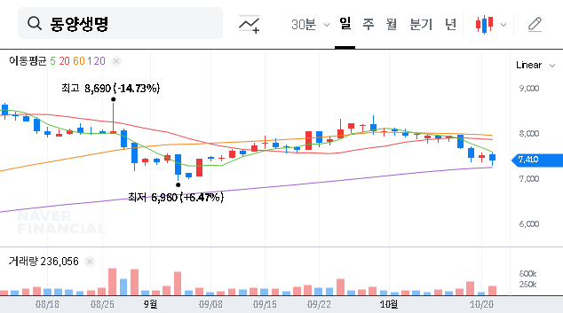 (082640) Tongyang Life Insurance Q3 2025 Earnings Preview: A Deep Dive for Investors