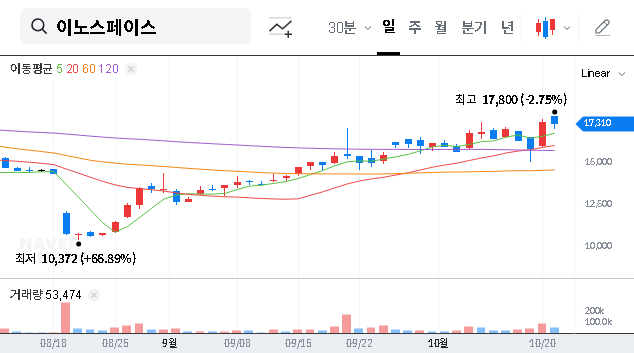(462350) INNOSPACE Stock Analysis: Why Did Kolon Investment Sell Its Rights? An Investor’s Guide