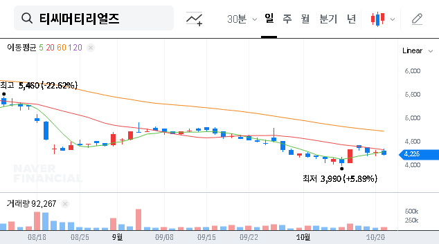 (125020) TC Materials Co Ltd Conversion Rights: A Deep Dive on Stock Dilution & Investor Impact