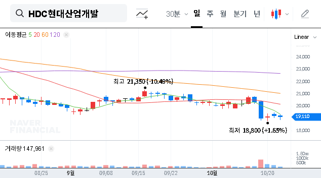 (294870) HYUNDAI DEVELOPMENT COMPANY (HDC) Wins ₩419.6B Gwang-an 4 Redevelopment Contract: Investor Analysis & Stock Outlook