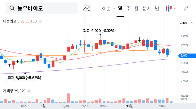 (054050) NH NONGWOOBIO Stock: 2025 Investment Analysis & IR Event Outlook