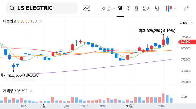 (010120) LS ELECTRIC Q3 2025 Earnings Analysis: Stock Impact & Future Outlook