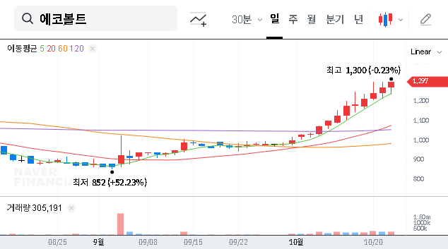 (097780) Eco Volt Co.,Ltd. Stake Increase: An In-Depth Investor Analysis of Osung’s Strategic Move