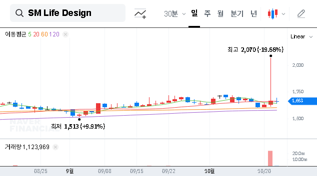 (063440) SM Life Design Group’s New Shareholder: What SM Entertainment’s Takeover Means for Investors