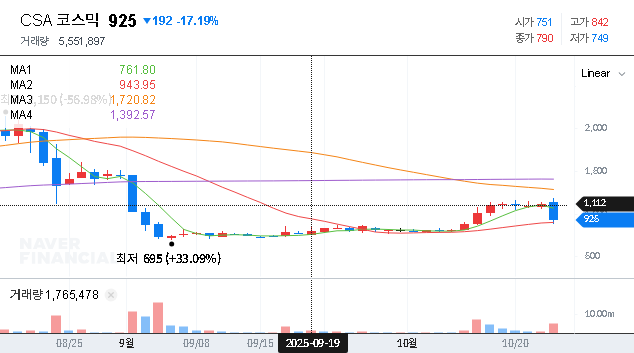 (083660) CSA COSMIC Stock Analysis: Kanohee’s 7.08% Stake & Future Outlook