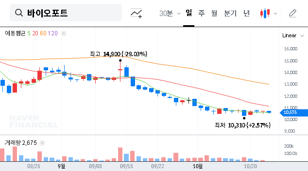(188040) BIO PORT KOREA CB Conversion: An In-Depth Analysis for Investors