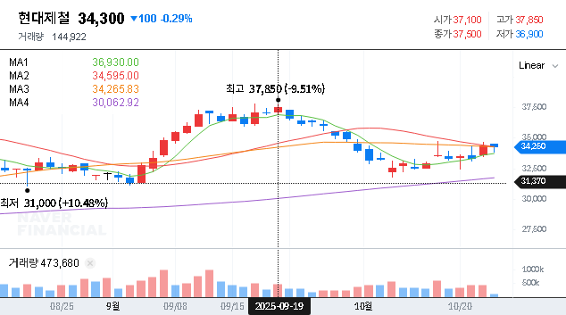 (004020) HYUNDAI STEEL COMPANY Earnings Q3 2025: A Deep-Dive Analysis for Investors