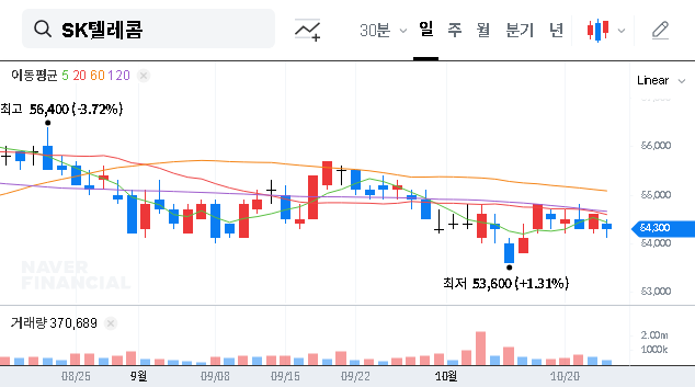(017670) SK Telecom Q3 2025 IR: A Deep Dive for Investors on Stock Volatility & Strategy