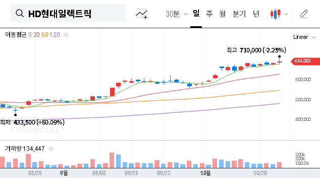 (267260) HD Hyundai Electric Earnings (Q3 2025): Profit Soars Past Forecasts | Stock Analysis for Investors